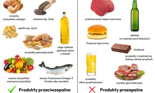 Produkty przeciwzapalne: orzechy, nasiona chia, pestki dyni, pełnoziarniste, oliwa z oliwek, owoce, warzywa, ryby morskie. Unikaj przetworzonego mięsa, tłuszczów trans, alkoholu, słodyczy.