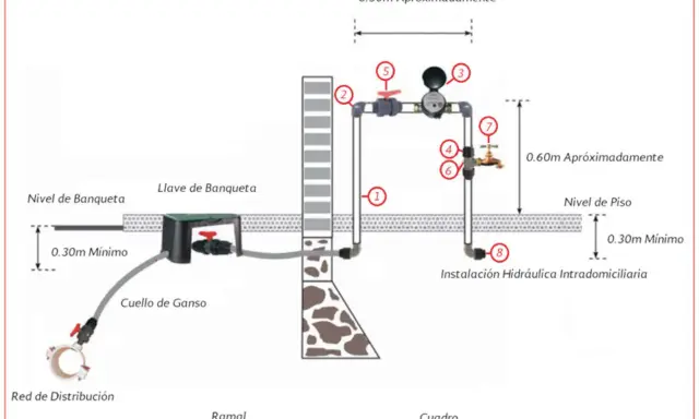 Esquema de instalación de agua en una vivienda, mostrando la conexión desde la red de distribución hasta la instalación hidráulica intradomiciliaria, con detalles de niveles y componentes.