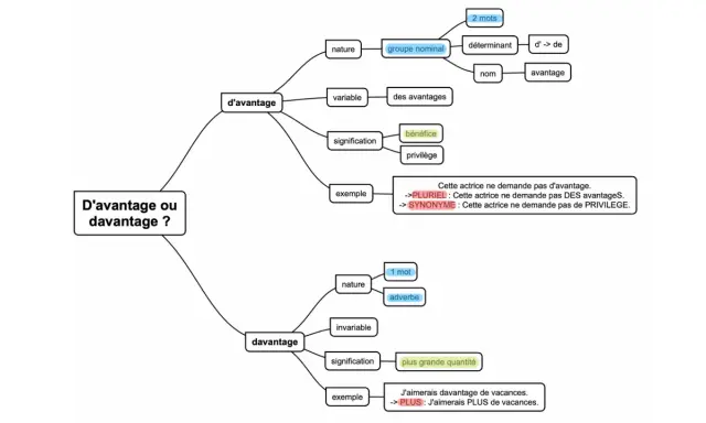 Carte mentale expliquant "d'avantage" et "davantage", avec des synonymes comme "plus grande quantité" pour davantage.