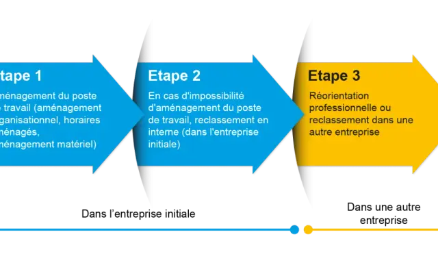 Schéma illustrant les étapes d'une désinsertion professionnelle : aménagement du poste, reclassement interne, puis réorientation ou reclassement externe.