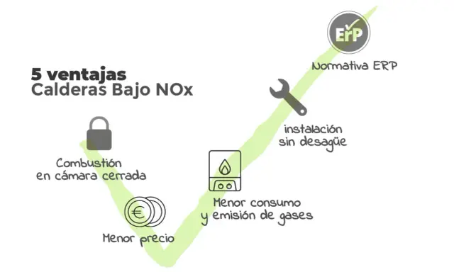 Las calderas bajo NOx ofrecen 5 ventajas: combustión en cámara cerrada, menor precio, instalación sin desagüe, menor consumo y emisión de gases, y cumplen la normativa ERP.