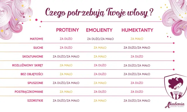 Tabela pokazuje, jakich składników (białek, emolientów, humektantów) potrzebują włosy w zależności od ich stanu, by osiągnąć równowagę PEH.
