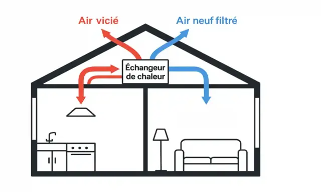 Schéma d'une VMC double flux : l'air vicié sort par la bouche en hauteur, l'air neuf filtré entre.