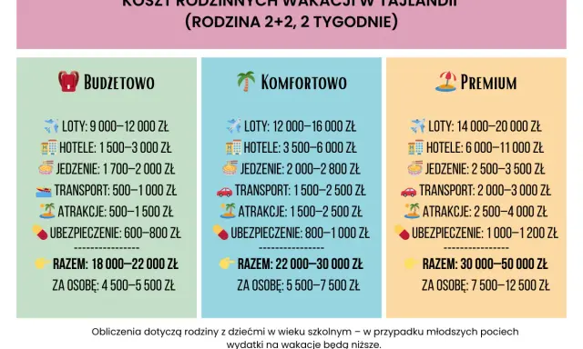 Tajlandia ceny wakacji dla rodziny 2+2 na 2 tyg. Budżetowo, komfortowo, premium. Koszty lotów, hoteli, jedzenia, transportu, atrakcji, ubezpieczenia.