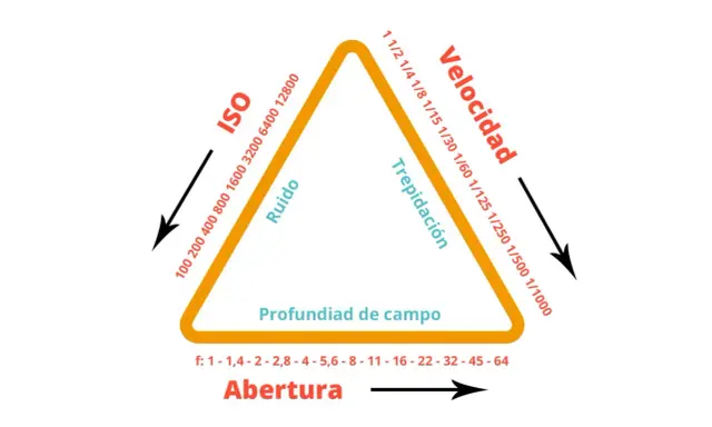 El triángulo de exposición muestra cómo ISO, velocidad y apertura afectan la imagen. Ajustar uno cambia los otros.