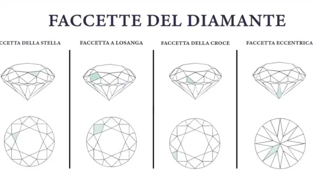 Illustrazione delle diverse faccette di un diamante, mostrando la tavola, la faccetta della stella, a losanga, della croce, eccentrica e l'apice, essenziali per il taglio diamanti.