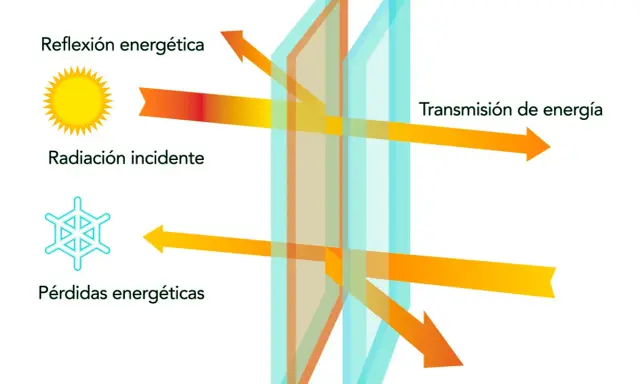 Diagrama de doble vidrio con capa de baja emisividad que refleja radiación solar y reduce pérdidas energéticas, logrando ahorro.