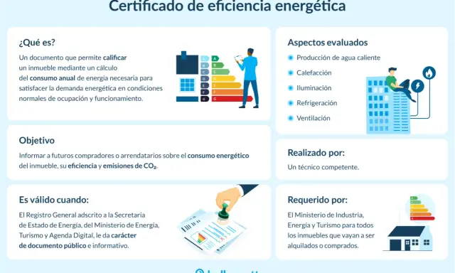 Certificado de eficiencia energética: cuánto vale un certificado energético. Muestra un gráfico de consumo, aspectos evaluados y quién lo realiza.