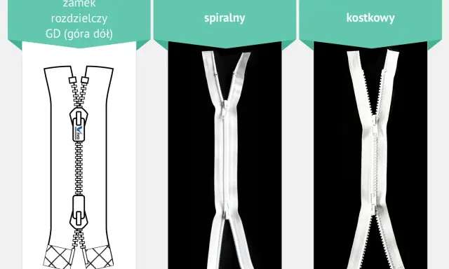 Trzy rodzaje zamków błyskawicznych: rozdzielczy, spiralny i kostkowy. Ilustracja pokazuje budowę zamka rozdzielczego.
