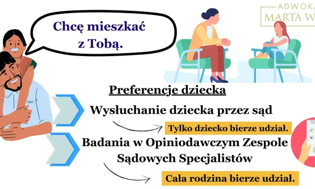 Dziecko chce mieszkać z ojcem. Grafika ilustruje, jak wiek dziecka a kontakty z ojcem wpływają na jego wysłuchanie przez sąd i badania.