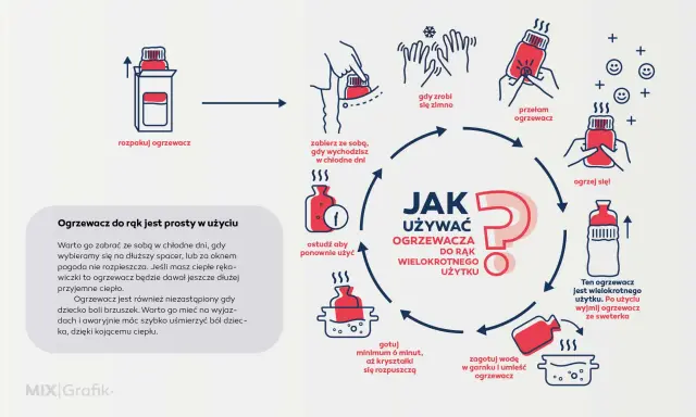 Ilustracja pokazuje, jak działają ogrzewacze do rąk: rozpakuj, przełam, ogrzej się, a potem gotuj, by użyć ponownie.