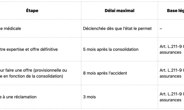 Tableau détaillant le délai indemnisation après expertise médicale, les délais pour une offre et la réponse à une réclamation, avec leurs bases légales.
