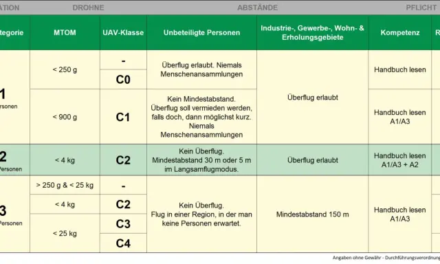 Tabelle zeigt Regeln für drohnenschein A1/A3. Kategorien A1, A2, A3 mit MTOM, UAV-Klasse, Abständen und Pflichten.