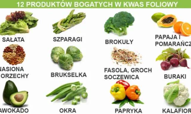 Produkty bogate w kwas foliowy: sałata, szparagi, brokuły, papaja, pomarańcze, nasiona, orzechy, brukselka, fasola, groch, soczewica, buraki, awokado, okra, papryka, kalafior.