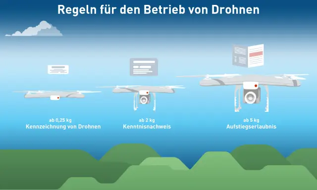 Regeln für den Betrieb von Drohnen: ab 0,25 kg Kennzeichnung, ab 2 kg Kenntnisnachweis, ab 5 kg Aufstiegserlaubnis. So funktionieren was sind Drohnen.