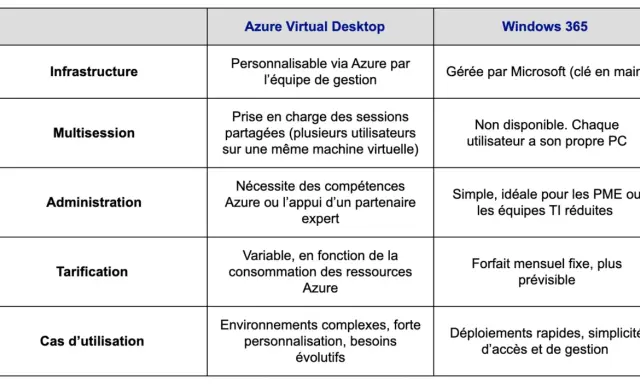 Tableau comparatif des solutions VDI Microsoft : Azure Virtual Desktop personnalisable et Windows 365 géré par Microsoft.