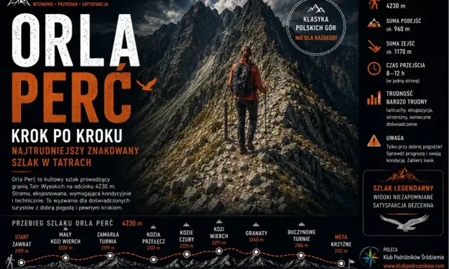 Orla Perć, szlak o długości 4230 m, to wyzwanie dla doświadczonych. Wysokość i trudność wymagają kondycji.