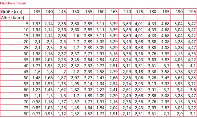 Tabelle mit Lungenvolumen für Mädchen/Frauen, sortiert nach Größe und Alter.