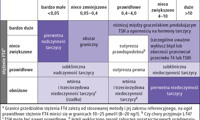 Tabela diagnostyczna TSH i FT4. Wskazuje na pierwotną nadczynność tarczycy przy niskim FT4 i wysokim TSH.