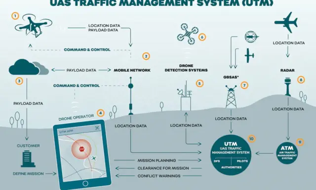 Schema des UAS Traffic Management Systems von dronIQ GmbH. Zeigt Drohnen, Netzwerke, Sensoren und die Integration mit dem ATM.