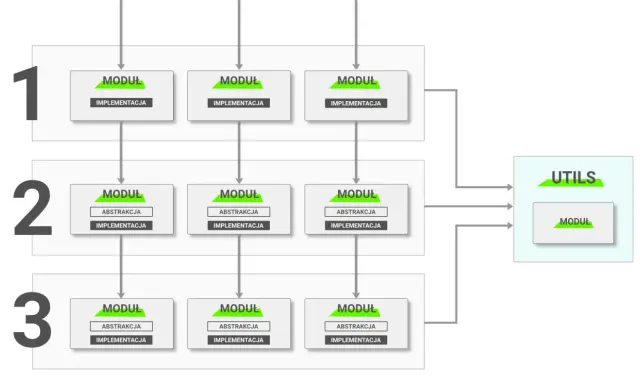 Diagram przedstawia architekturę aplikacji z podziałem na warstwy i moduły.