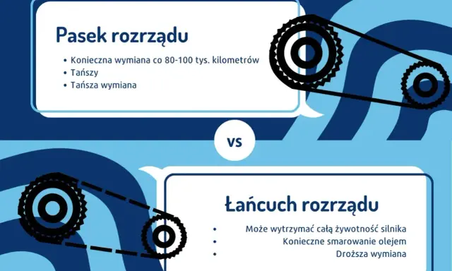 Pasek rozrządu wymaga wymiany co 80-100 tys. km, jest tańszy. Łańcuch rozrządu wytrzyma cały silnik, ale droższy.