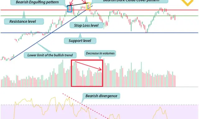 Wykres pokazuje formacje świecowe, poziomy wsparcia/oporu, spadki wolumenu i dywergencję **stochastic rsi**, sugerując potencjalne odwrócenie trendu.