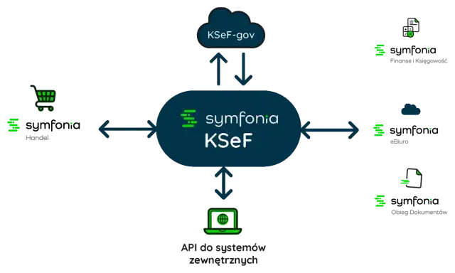 Diagram przedstawia integrację symfonia KSeF z handlem, eBiurem, obiegiem dokumentów, finansami i księgowością oraz KSeF-gov.