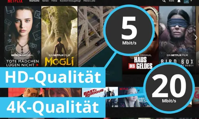 Netflix-Oberfläche mit Filmpostern. Kreise zeigen 5 Mbit/s für HD und 20 Mbit/s für 4K, was auf normale Netzgeschwindigkeit für Streaming hinweist.