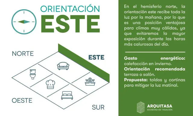 Diagrama de orientación este, ideal para climas cálidos. Ofrece opiniones sobre gasto energético y recomendaciones para terrazas.