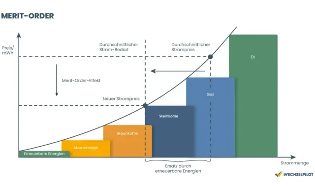 Merit-Order-Diagramm zeigt den Energiemarkt Deutschland: Erneuerbare Energien, Atomkraft, Kohle, Gas und Öl im Preis-Mengen-Verhältnis.