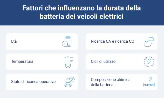 Fattori che influenzano la durata delle litio batterie: età, temperatura, stato operativo, ricarica, cicli d'uso e composizione chimica.