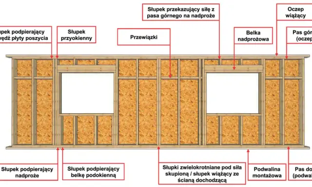 Schemat konstrukcji ściany szkieletowej drewnianej z elementami: słupki, przewiązki, nadproża, podwaliny, pasy górny i dolny.