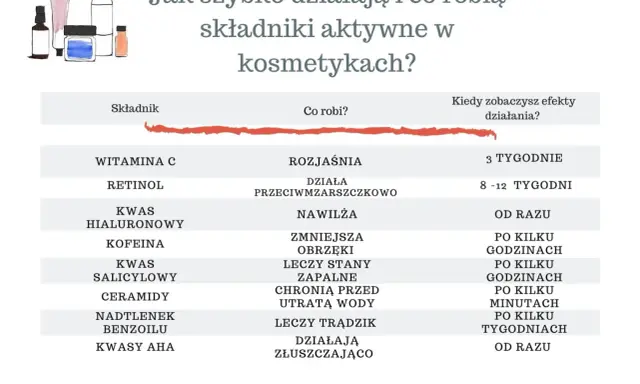 Tabela porównuje działanie składników kosmetyków, np. witaminy C, retinolu, kwasu hialuronowego, kofeiny, kwasu salicylowego, ceramidów, nadtlenku benzoilu i kwasów AHA. Niektóre, jak kumaryna, działają od razu, inne potrzebują tygodni.