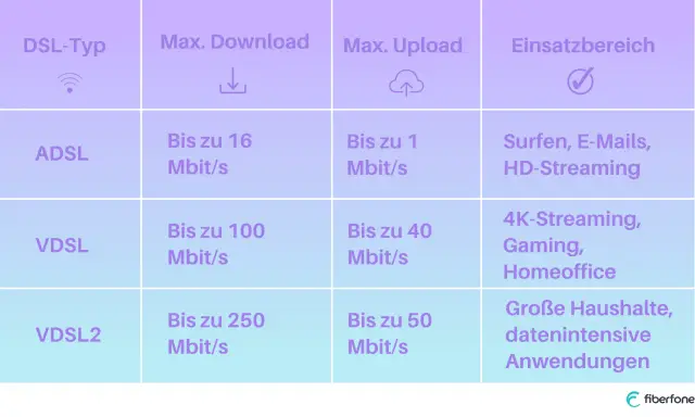 Vergleich von DSL-Typen: ADSL (bis 1 Mbit/s Upload), VDSL (bis 40 Mbit/s Upload) und VDSL2 (bis 50 Mbit/s Upload) für verschiedene Anwendungen.