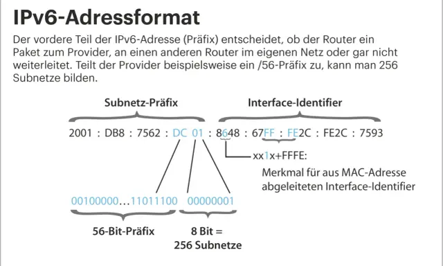 Der IPv6-Aufbau zeigt, wie ein Präfix Subnetze bestimmt. Ein /56-Präfix ermöglicht 256 Subnetze.