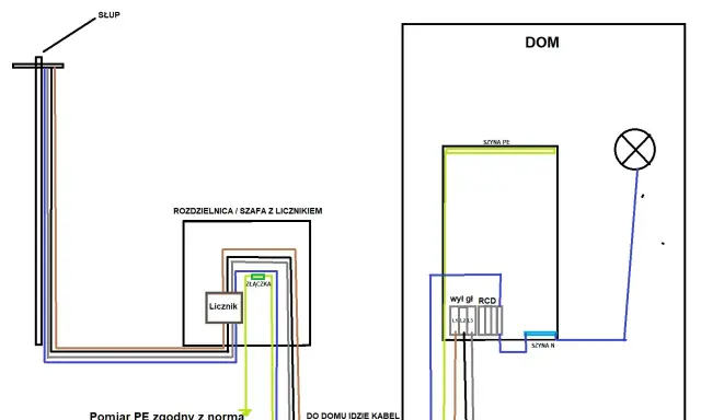 Schemat instalacji elektrycznej od słupa do domu, pokazujący przepływ napięcia w sieci, licznik, rozdzielnicę i uziemienie.