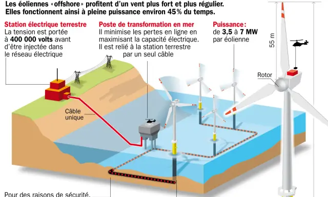 Schéma eolienne simple : une station terrestre connectée à un poste de transformation en mer par un câble unique, alimentant plusieurs éoliennes.