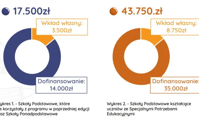 Dwa wykresy kołowe pokazują podział środków. Pierwszy, o wartości 17.500 zł, przedstawia dofinansowanie 14.000 zł i wkład własny 3.500 zł. Drugi, o wartości 43.750 zł, pokazuje dofinansowanie 35.000 zł i wkład własny 8.750 zł. To **aktywna tablica** pr...