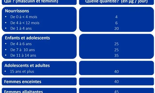 Tableau des besoins quotidiens en vitamine B7 (biotine) par âge et situation : nourrissons, enfants, adolescents, adultes, femmes enceintes et allaitantes.