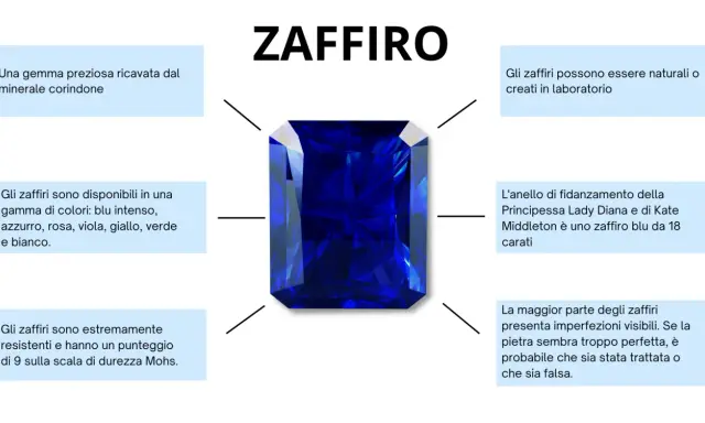 Zaffiro blu intenso, taglio rettangolare, con informazioni sulle sue caratteristiche e un esempio di zaffiro 1 carato dimensioni.