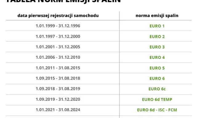 Euro 1-7: Tabela norm emisji spalin. Sprawdź, czy wjedziesz do SCT!