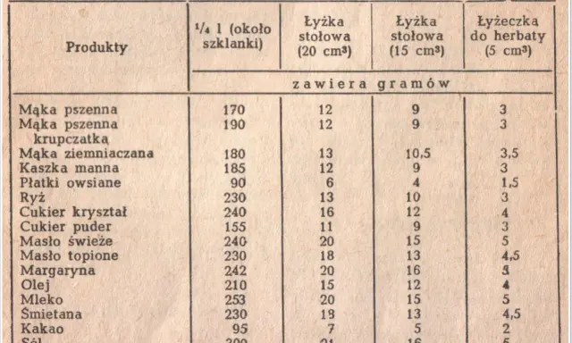 70 dag mąki ile to szklanek? Przelicznik i triki bez wagi!