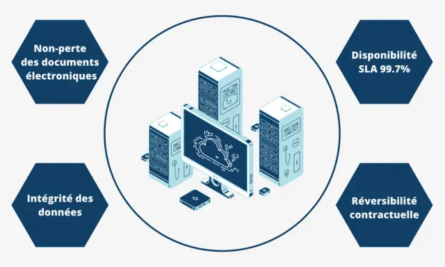 Illustration d'une solution SAE : serveurs, écran affichant un nuage, et des hexagones détaillant la non-perte des documents, l'intégrité des données, la disponibilité SLA 99.7% et la réversibilité contractuelle.