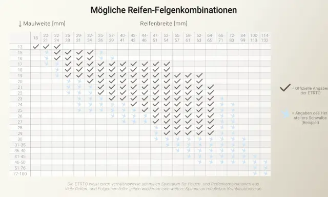 Tabelle zeigt mögliche Reifen-Felgenkombinationen. Suche nach Fahrradreifen 28 Zoll welche Breite? Hier findest du die passende Maulweite.