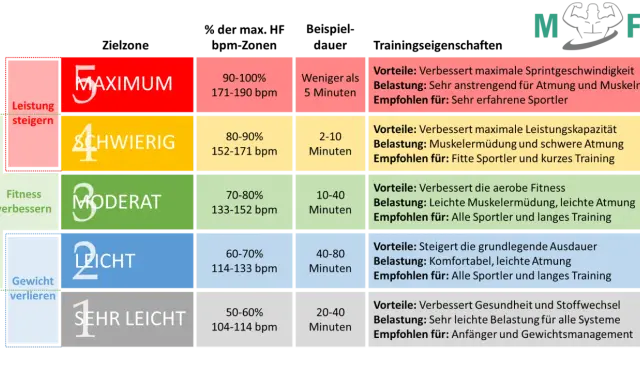Tabelle zur maximalen Herzfrequenz für Frauen: Zonen von leicht bis maximal, mit Trainingszielen und Empfehlungen.
