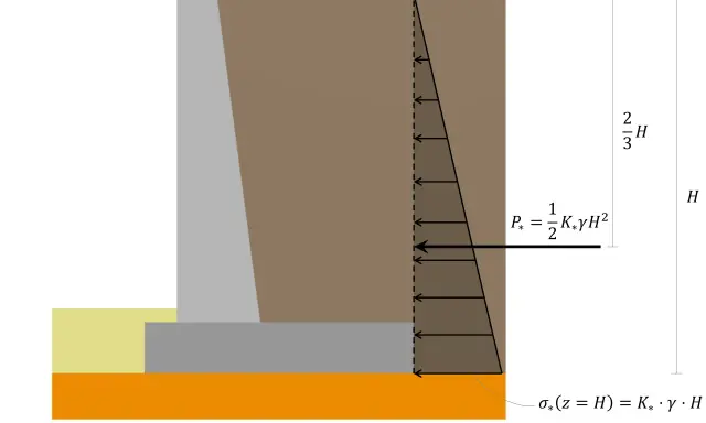 Diagrama de muro de contención mostrando la distribución de presión lateral del terreno. La tensión admisible del terreno se calcula con fórmulas.