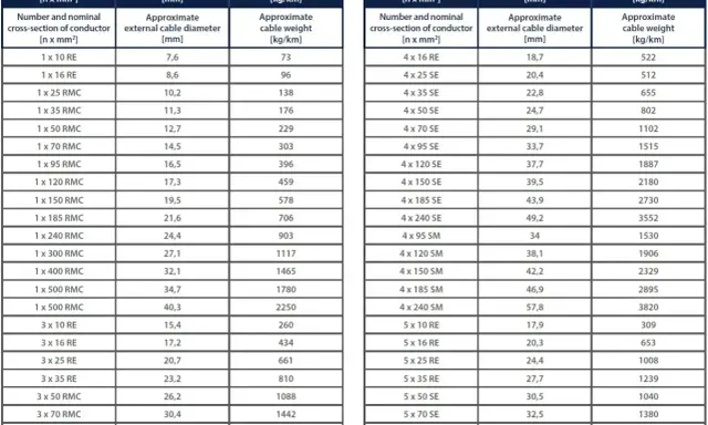 Tabela przedstawia obciążalność przewodów YAKXS(żo) – średnicę i masę dla różnych przekrojów.