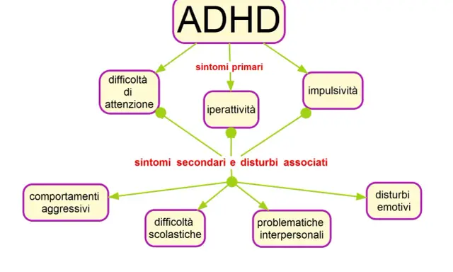 Schema ADHD: differenza tra ipercinetico e iperattivo. Sintomi primari (difficoltà attenzione, impulsività, iperattività) e secondari (comportamenti aggressivi, difficoltà scolastiche, disturbi emotivi, problematiche interpersonali).