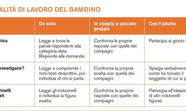 Tabella sulle modalità di lavoro del bambino: "Indovina", "Sai investigare?", "Indovinelli figurati" con attività individuali, di gruppo e con l'adulto, utile per la lettura e comprensione classe prima.